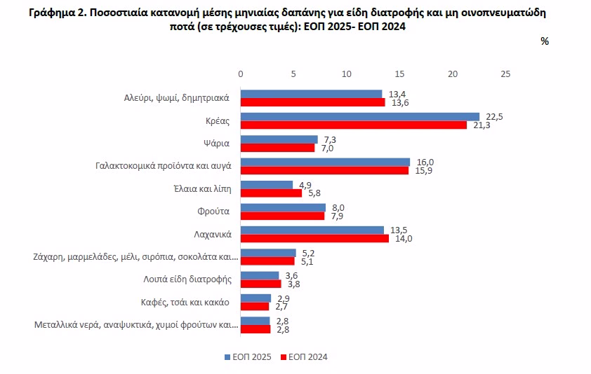 νοικοκυριά