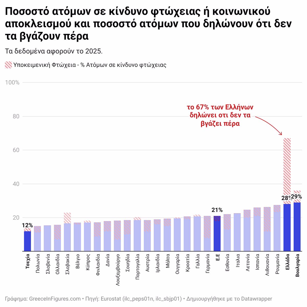 υποκειμενική φτώχεια