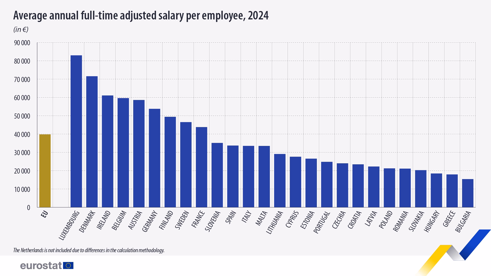 Eurostat