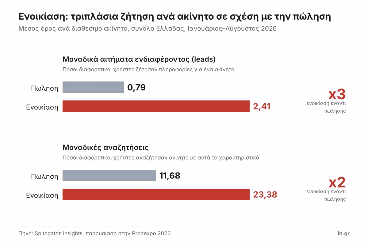 αγορά ακινήτων