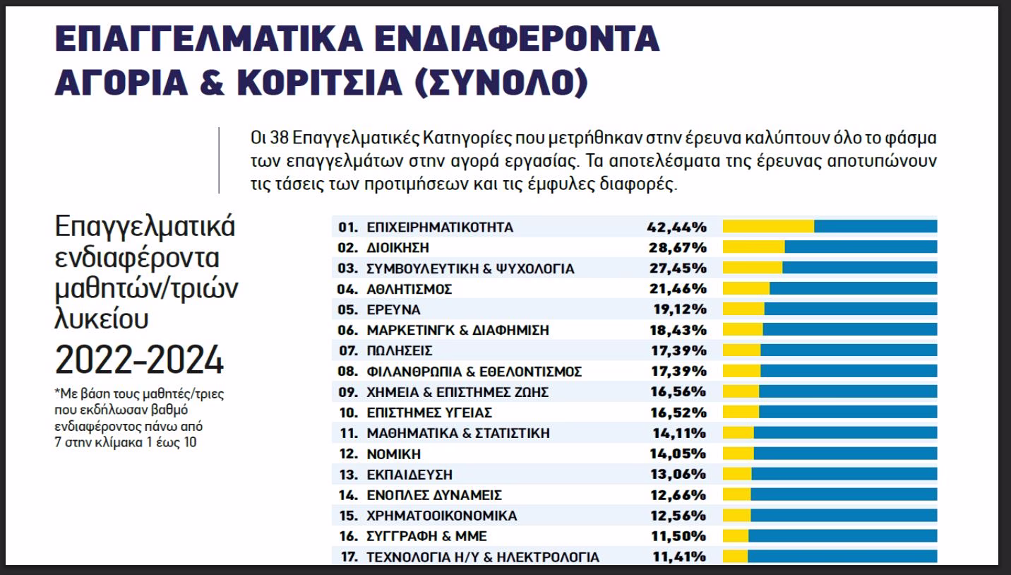 επαγγέλματα